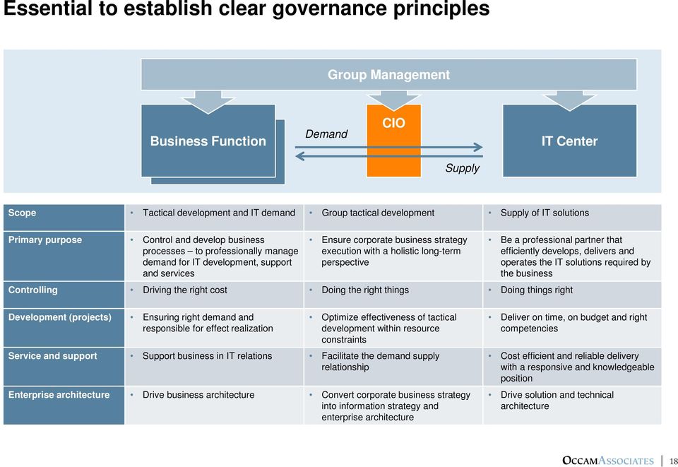 execution with a holistic long-term perspective Be a professional partner that efficiently develops, delivers and operates the IT solutions required by the business Controlling Driving the right cost