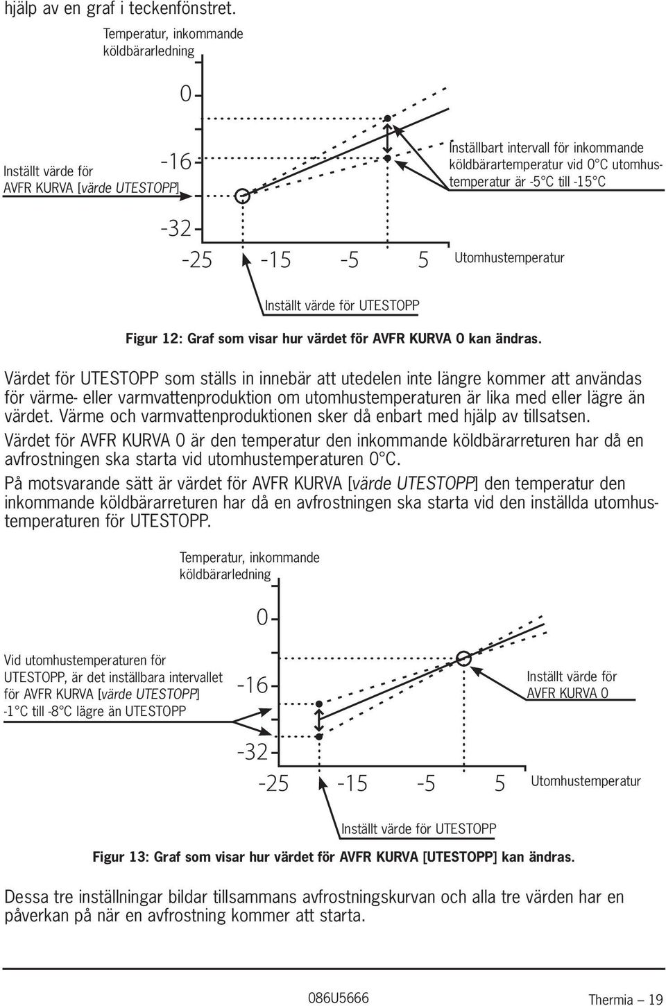 Utomhustemperatur Figur 12: Graf som visar hur värdet för AVFR KURVA 0 kan ändras.