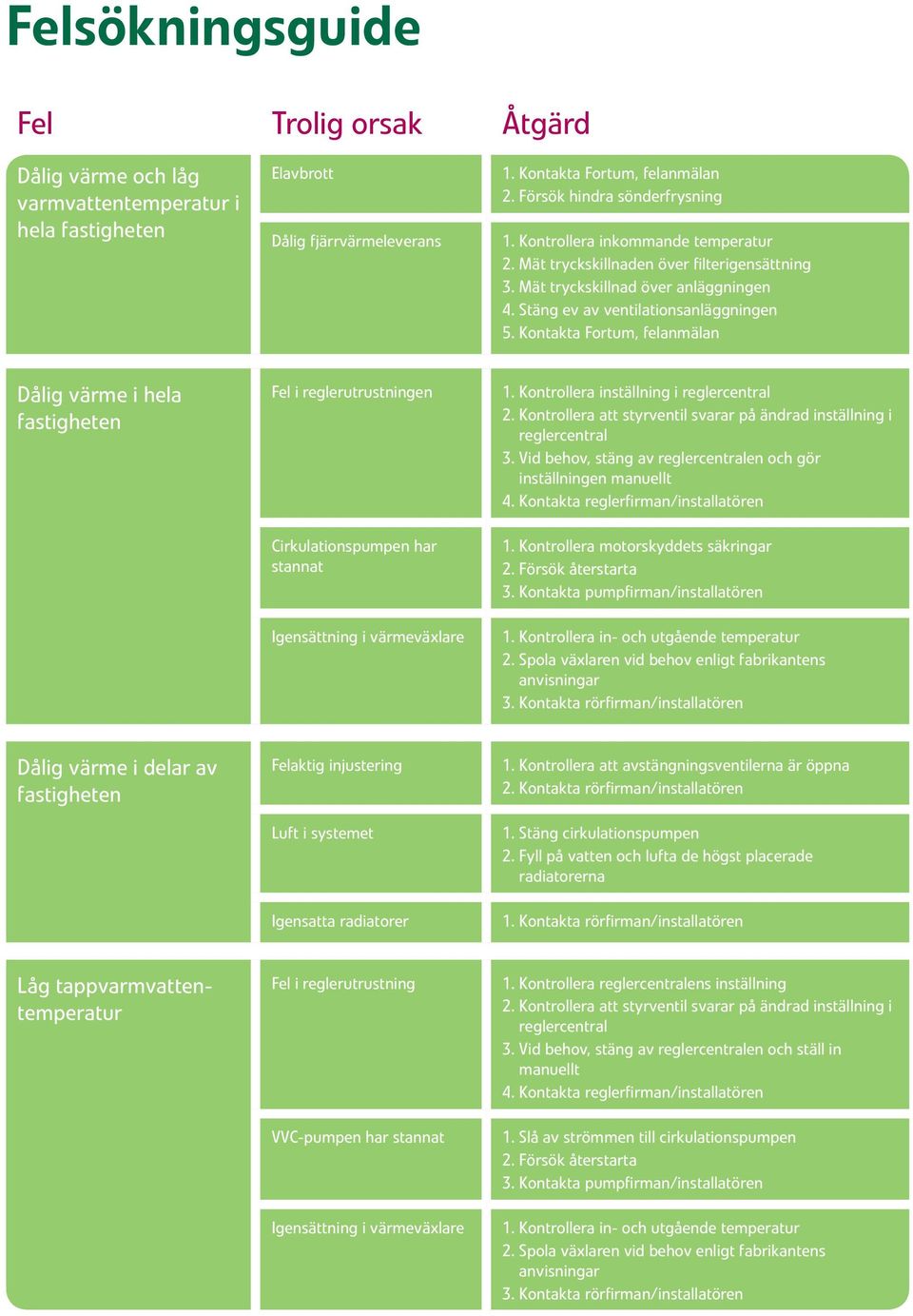 Kontakta Fortum, felanmälan Dålig värme i hela fastigheten Fel i regler utrustningen Cirkulationspumpen har stannat Igensättning i värmeväxlare 1. Kontrollera inställning i reglercentral 2.