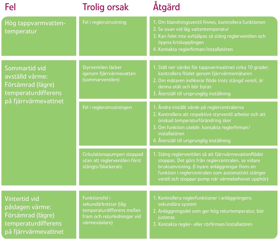 Kontakta reglerfirman/installatören Sommartid vid avställd värme: Försämrad (lägre) temperaturdifferens på fjärrvärmevattnet Styrventilen läcker igenom fjärrvärmevatten (sommarventilen) Fel i
