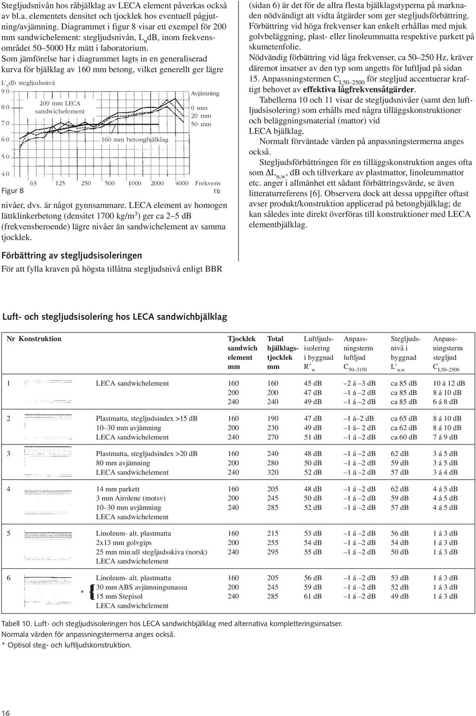 Som jämförelse har i diagrammet lagts in en generaliserad kurva för bjälklag av 160 mm betong, vilket generellt ger lägre L n db stegljudsnivå 90 200 mm LECA 80 sandwichelement 70 60 50 40 Figur 8