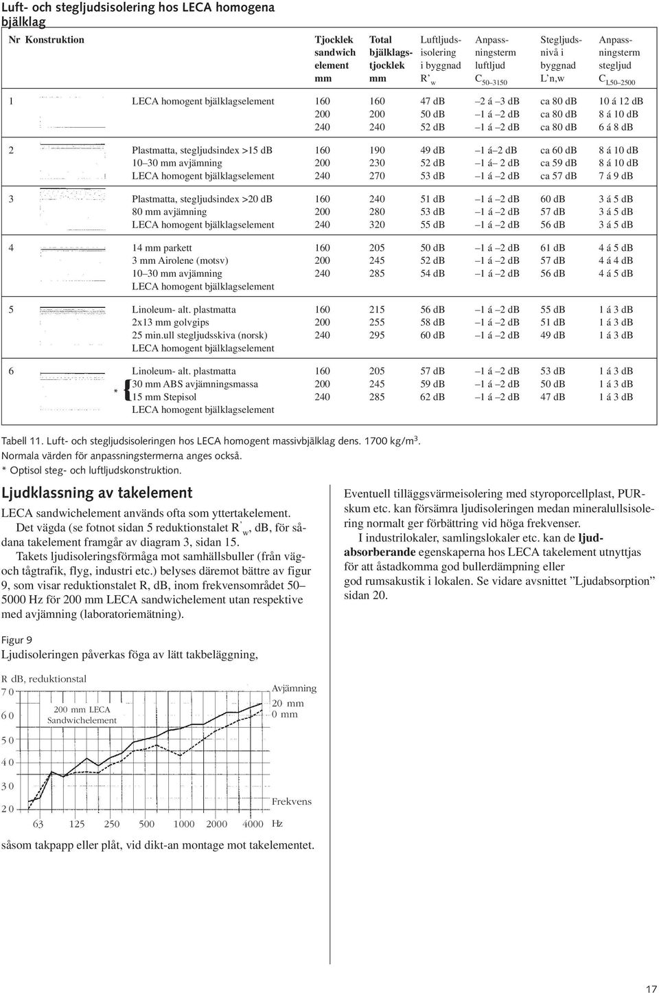 52 db 1 á 2 db ca 80 db 6 á 8 db 2 Plastmatta, stegljudsindex >15 db 160 190 49 db 1 á 2 db ca 60 db 8 á 10 db 10 30 mm avjämning 200 230 52 db 1 á 2 db ca 59 db 8 á 10 db LECA homogent