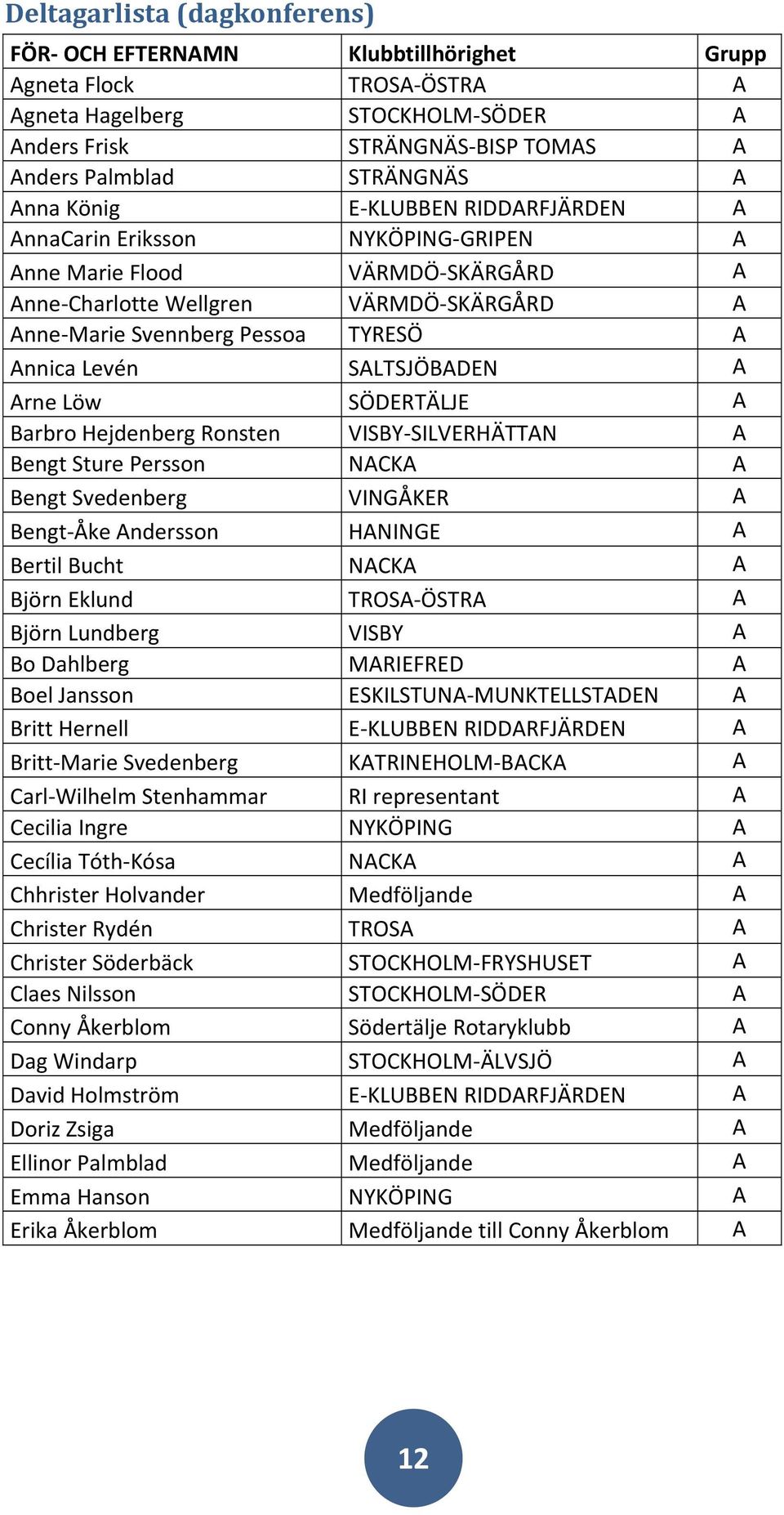 Levén SALTSJÖBADEN A Arne Löw SÖDERTÄLJE A Barbro Hejdenberg Ronsten VISBY SILVERHÄTTAN A Bengt Sture Persson NACKA A Bengt Svedenberg VINGÅKER A Bengt Åke Andersson HANINGE A Bertil Bucht NACKA A