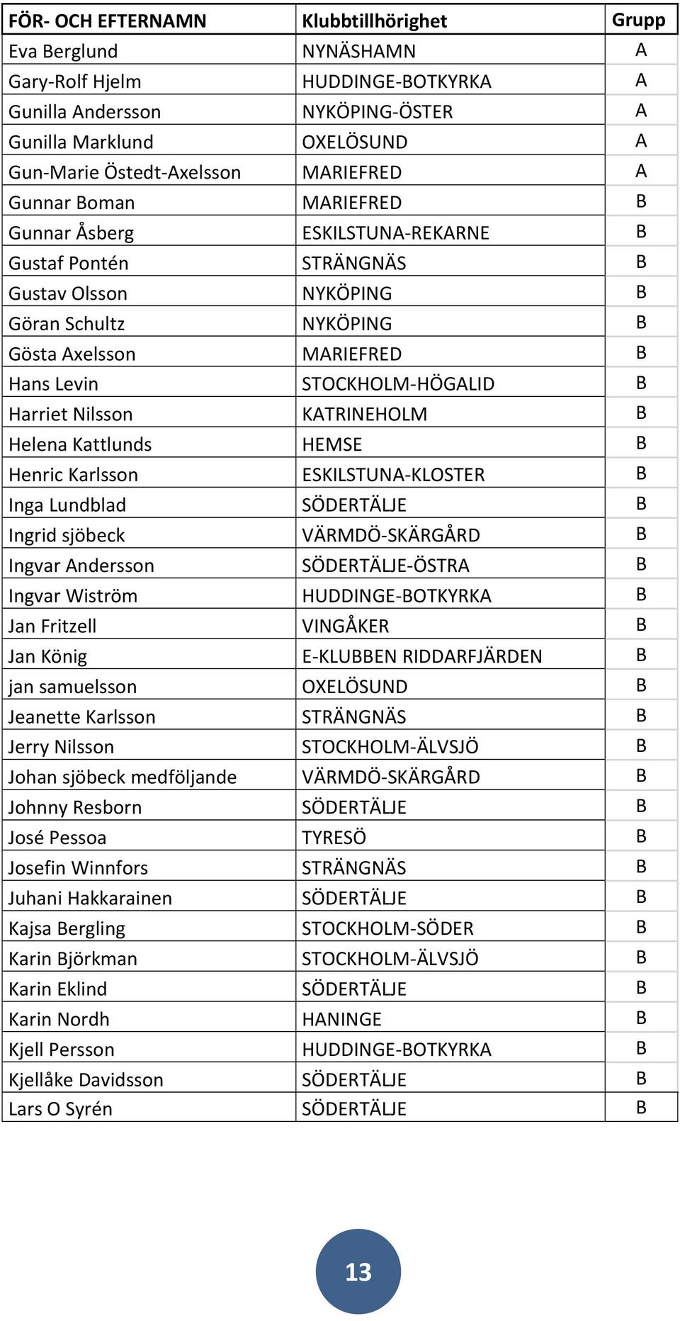 HÖGALID B Harriet Nilsson KATRINEHOLM B Helena Kattlunds HEMSE B Henric Karlsson ESKILSTUNA KLOSTER B Inga Lundblad SÖDERTÄLJE B Ingrid sjöbeck VÄRMDÖ SKÄRGÅRD B Ingvar Andersson SÖDERTÄLJE ÖSTRA B