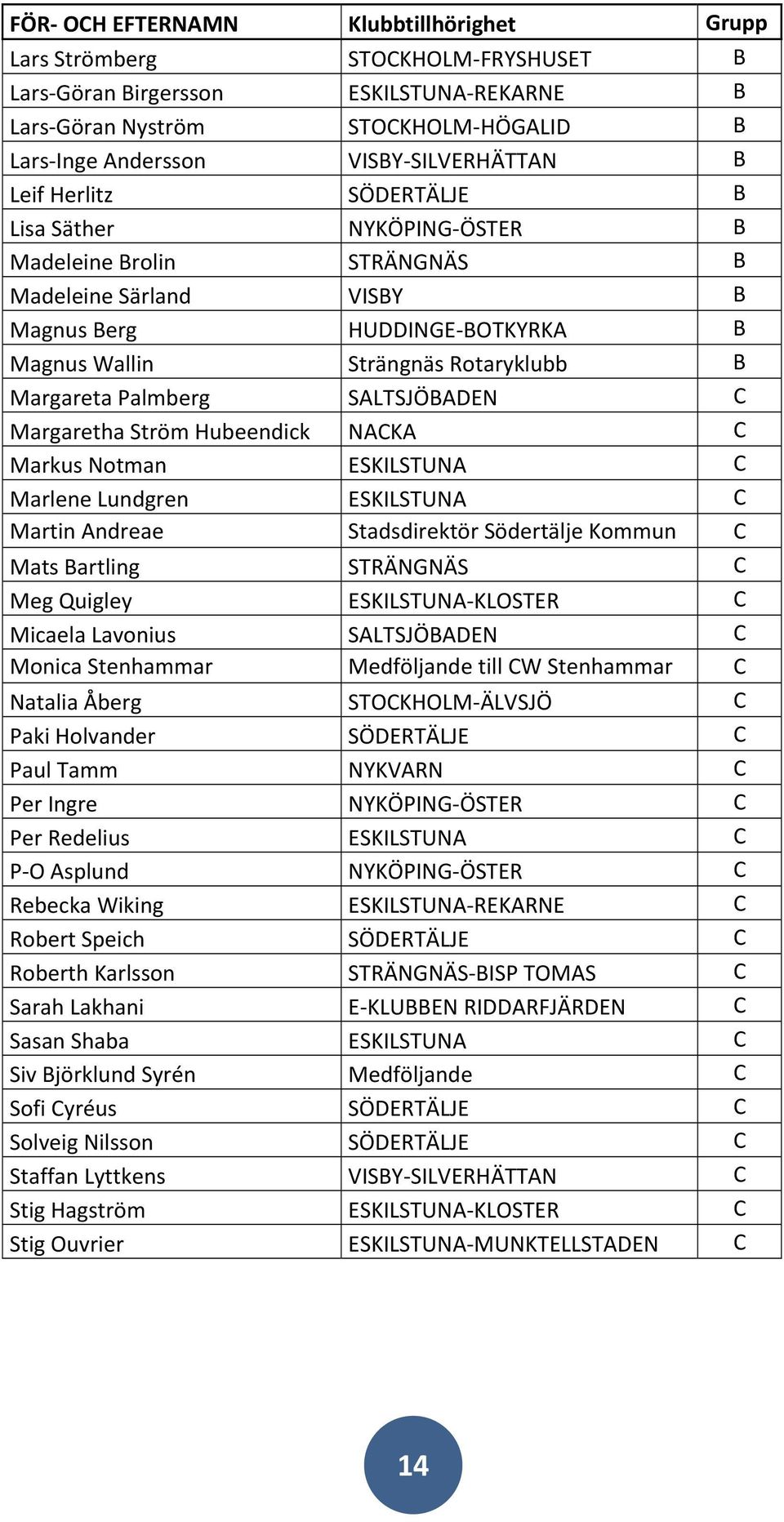 Palmberg SALTSJÖBADEN C Margaretha Ström Hubeendick NACKA C Markus Notman ESKILSTUNA C Marlene Lundgren ESKILSTUNA C Martin Andreae Stadsdirektör Södertälje Kommun C Mats Bartling STRÄNGNÄS C Meg