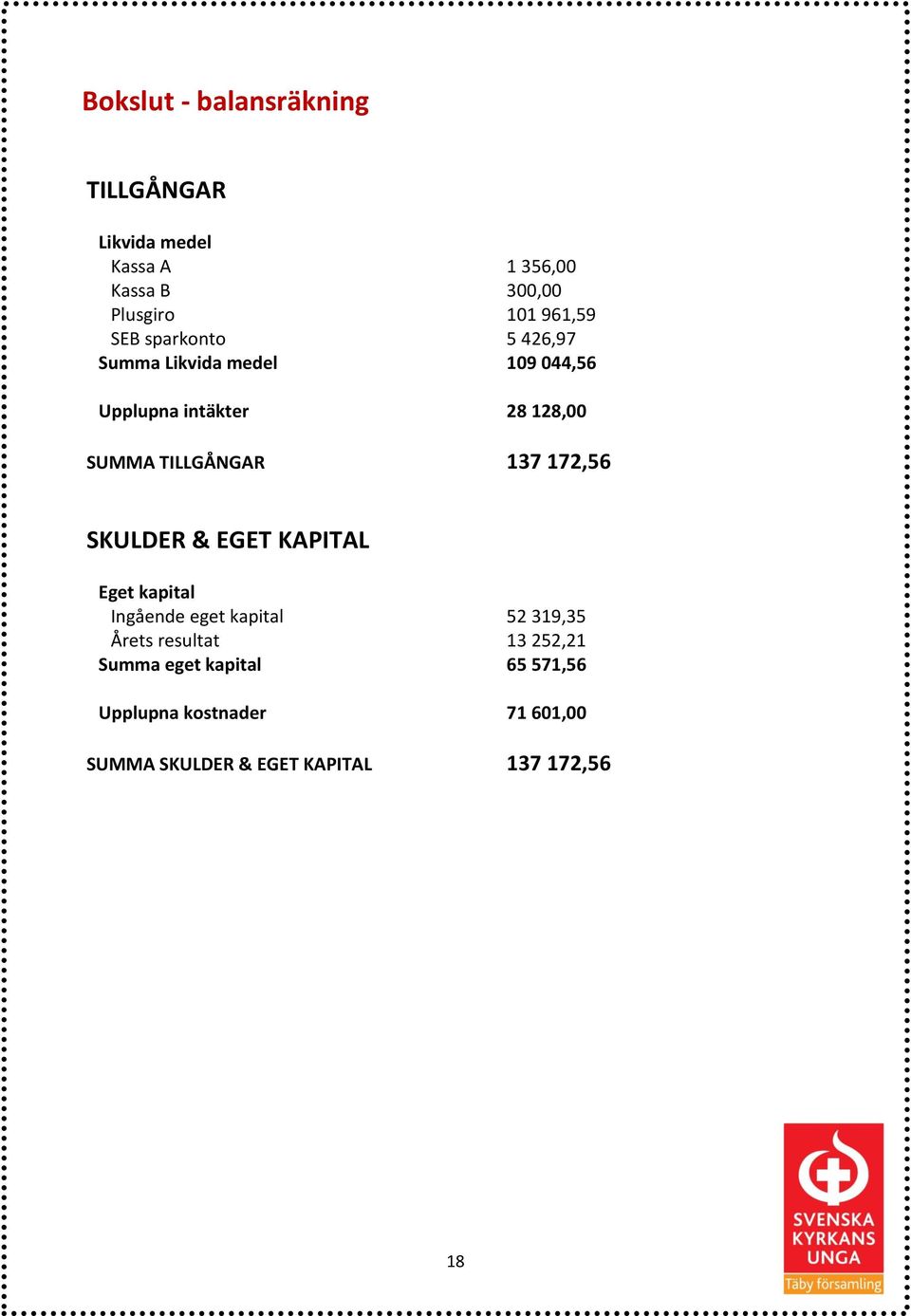 137 172,56 SKULDER & EGET KAPITAL Eget kapital Ingående eget kapital 52 319,35 Årets resultat 13