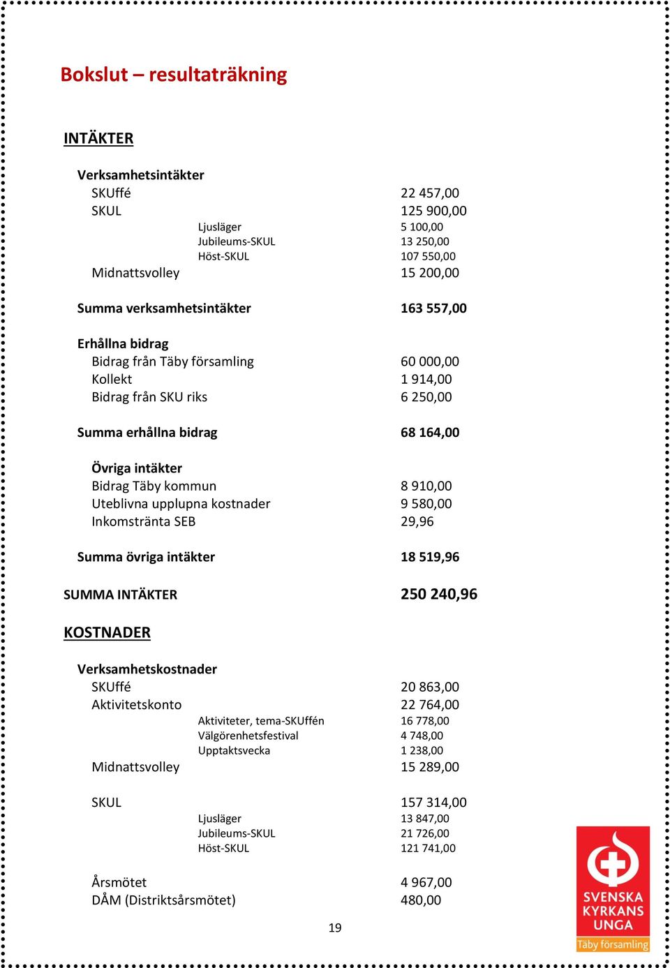 8 910,00 Uteblivna upplupna kostnader 9 580,00 Inkomstränta SEB 29,96 Summa övriga intäkter 18 519,96 SUMMA INTÄKTER 250 240,96 KOSTNADER Verksamhetskostnader SKUffé 20 863,00 Aktivitetskonto 22