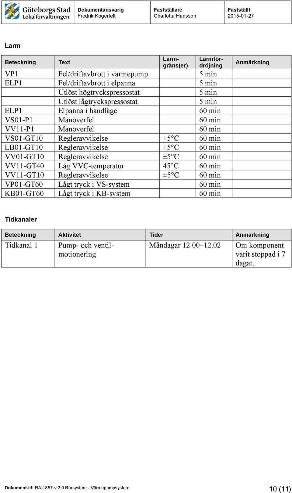 60 min VV01-GT10 Regleravvikelse ±5 C 60 min VV11-GT40 Låg VVC-temperatur 45 C 60 min VV11-GT10 Regleravvikelse ±5 C 60 min VP01-GT60 Lågt tryck i VS-system 60 min KB01-GT60 Lågt