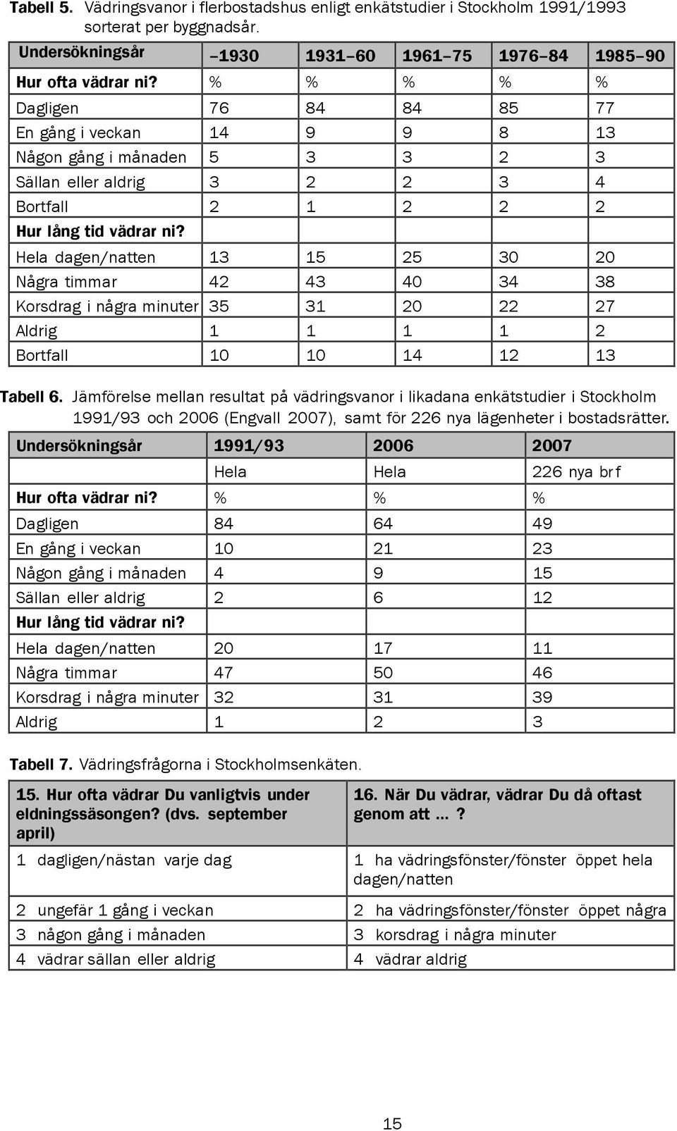 Hela dagen/natten 13 15 25 30 20 Några timmar 42 43 40 34 38 Korsdrag i några minuter 35 31 20 22 27 Aldrig 1 1 1 1 2 Bortfall 10 10 14 12 13 Tabell 6.