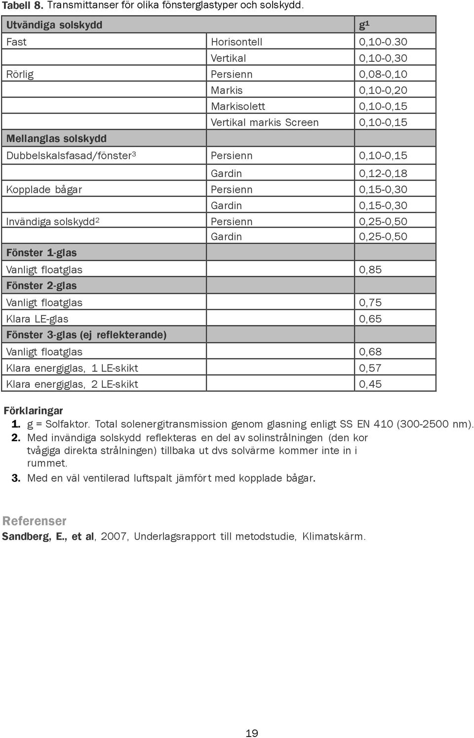 Kopplade bågar Persienn 0,150,30 Gardin 0,150,30 Invändiga solskydd 2 Persienn 0,250,50 Gardin 0,250,50 Fönster 1<glas Vanligt floatglas 0,85 Fönster 2<glas Vanligt floatglas 0,75 Klara LEglas 0,65