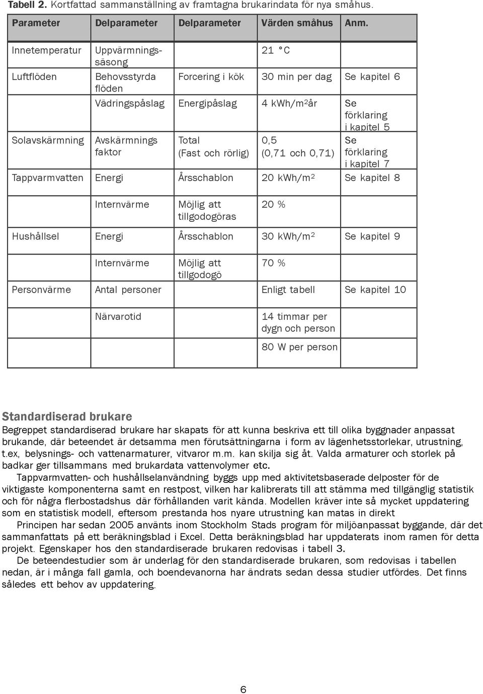 Avskärmnings faktor Total (Fast och rörlig) 0,5 (0,71 och 0,71) Se förklaring i kapitel 7 Tappvarmvatten Energi Årsschablon 20 kwh/m 2 Se kapitel 8 Internvärme Möjlig att tillgodogöras 20 %