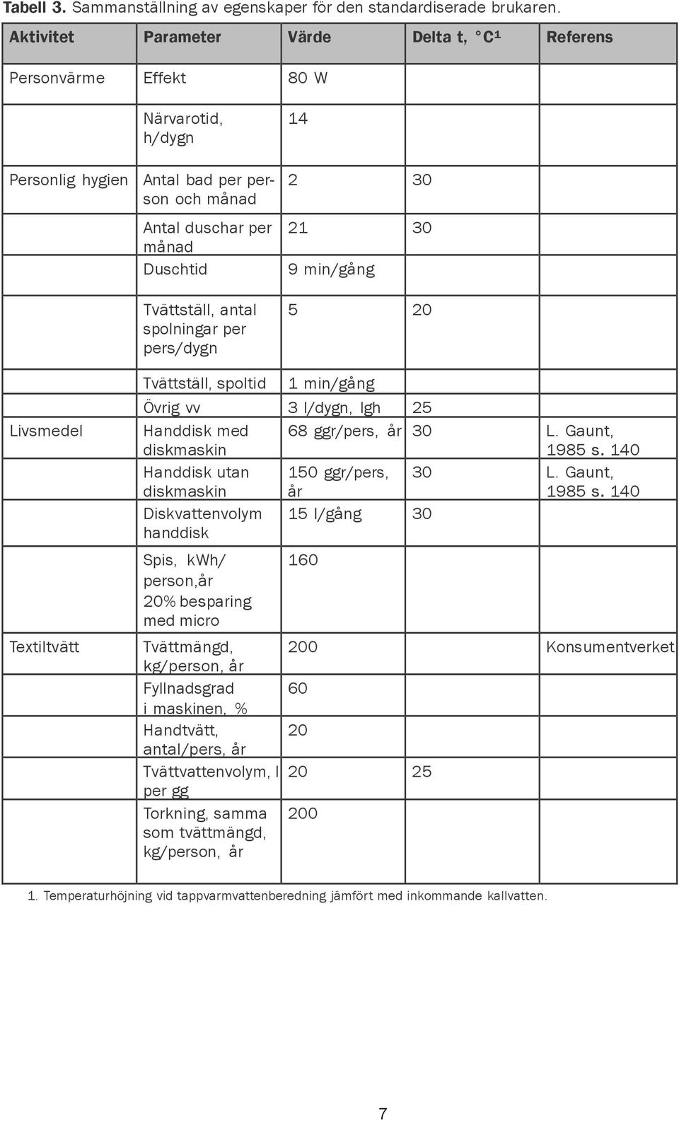 per pers/dygn 80 W 14 2 30 21 30 9 min/gång 5 20 Livsmedel Tetiltvätt Tvättställ, spoltid 1 min/gång Övrig vv 3 l/dygn, lgh 25 Handdisk med 68 ggr/pers, år 30 L. Gaunt, diskmaskin 1985 s.