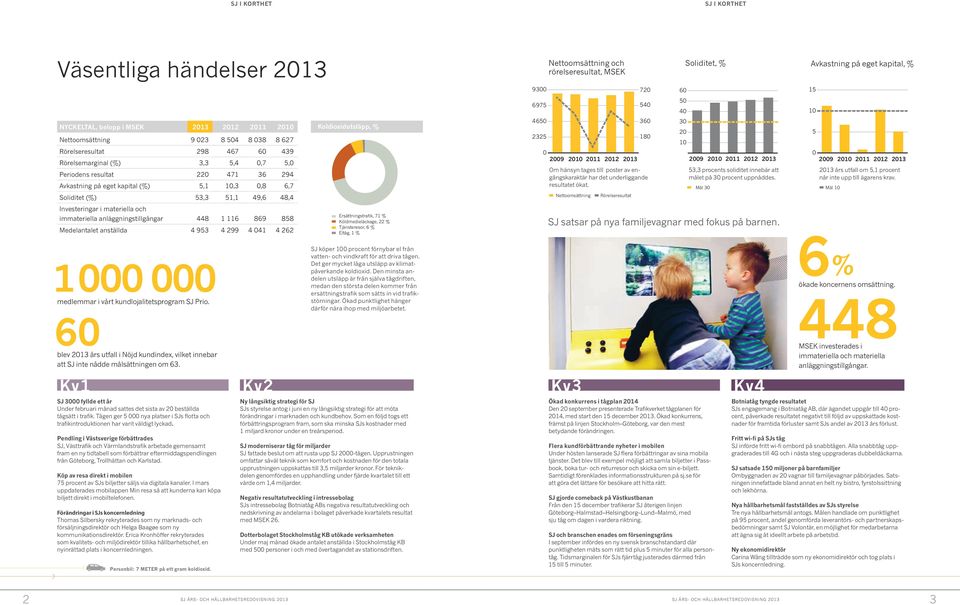 Medeantaet anstäda 4 953 4 299 4 041 4 262 Kodioxidutsäpp, % Ersättningstrafik, 71 % Ködmedieäckage, 22 % Tjänsteresor, 6 % Etåg, 1 % 9300 Nettoomsättning och röreseresutat, MSEK Soiditet, %