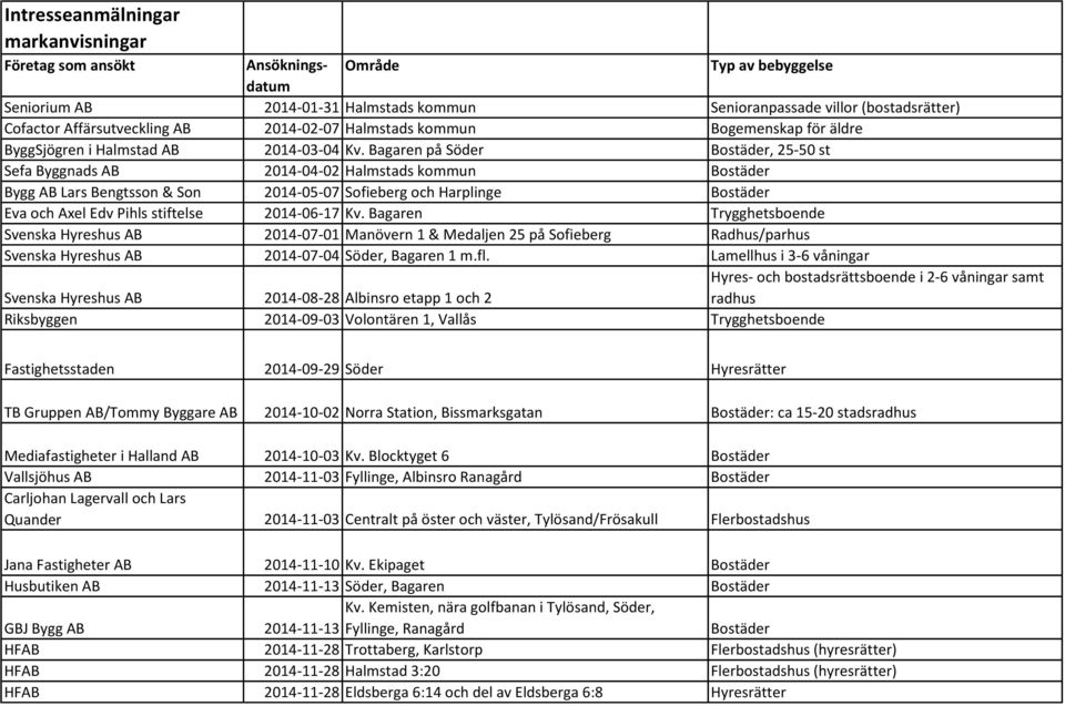 Bagaren på Söder Bostäder, 25-50 st Sefa Byggnads AB 2014-04-02 Halmstads kommun Bostäder Bygg AB Lars Bengtsson & Son 2014-05-07 Sofieberg och Harplinge Bostäder Eva och Axel Edv Pihls stiftelse