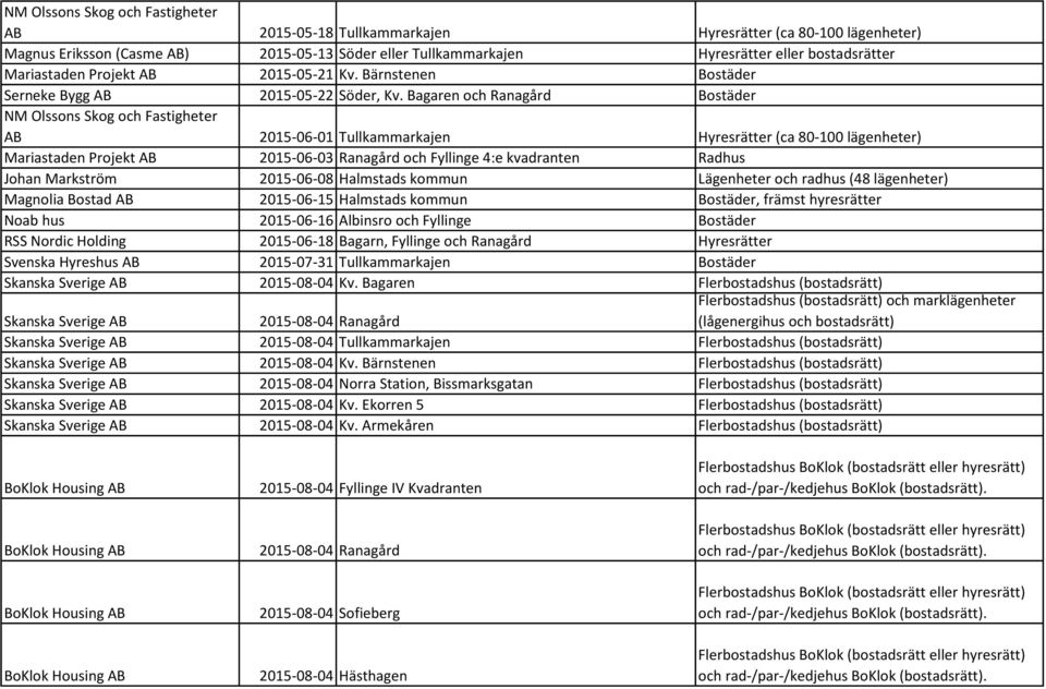 Bagaren och Ranagård Bostäder NM Olssons Skog och Fastigheter AB 2015-06-01 Tullkammarkajen Hyresrätter (ca 80-100 lägenheter) Mariastaden Projekt AB 2015-06-03 Ranagård och Fyllinge 4:e kvadranten