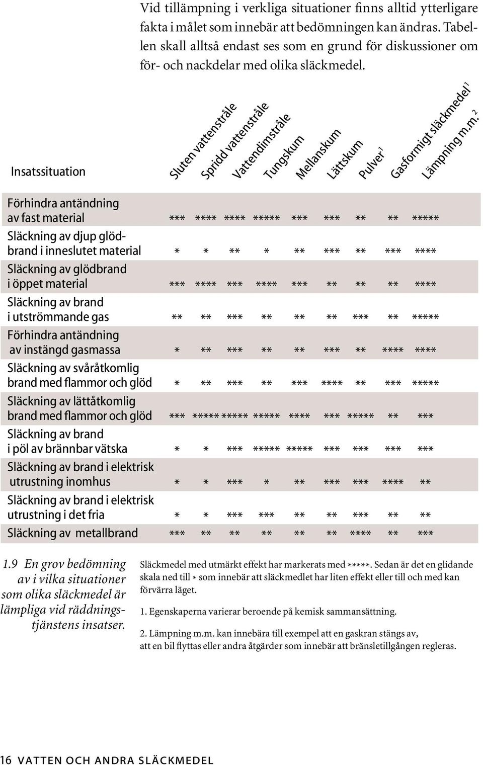 Insatssituation Sluten vattenstråle Vattendims