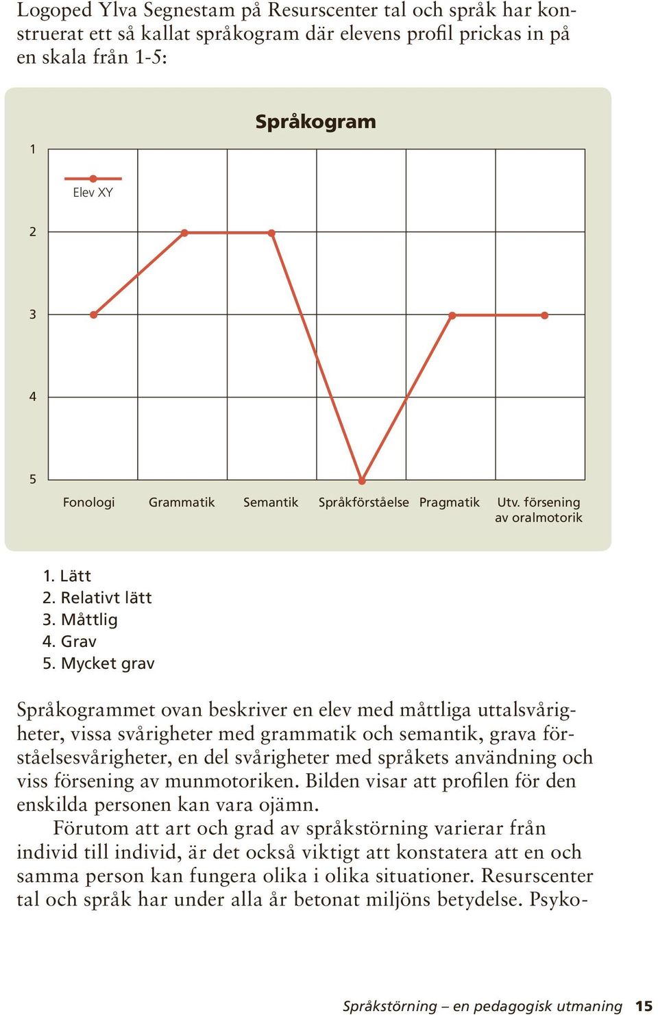 Mycket grav Språkogrammet ovan beskriver en elev med måttliga uttalsvårigheter, vissa svårigheter med grammatik och semantik, grava förståelsesvårigheter, en del svårigheter med språkets användning