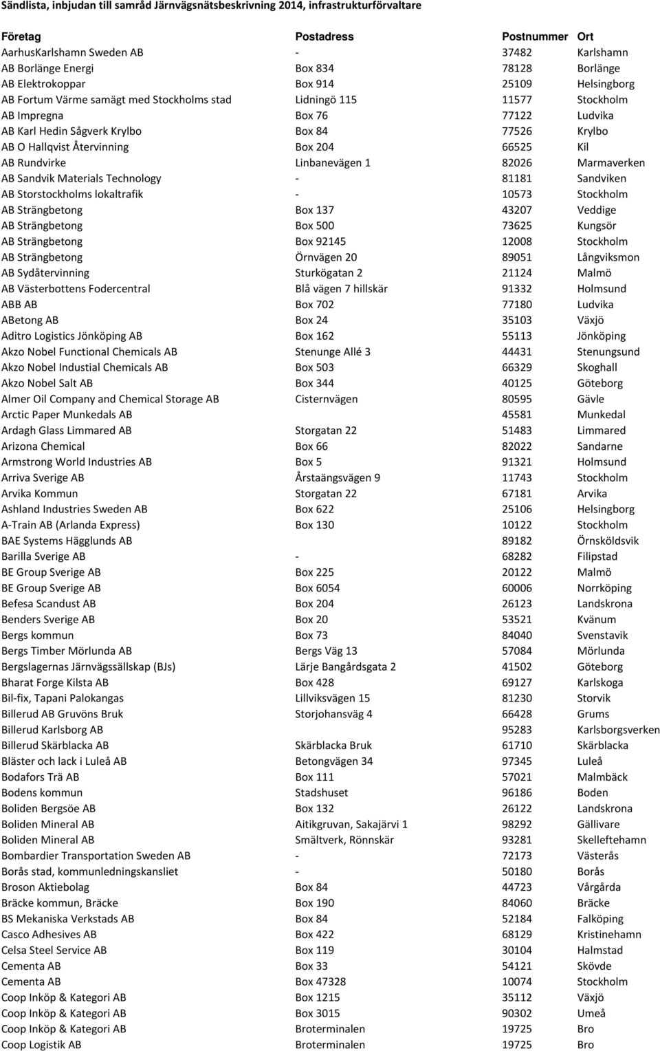 Krylbo AB O Hallqvist Återvinning Box 204 66525 Kil AB Rundvirke Linbanevägen 1 82026 Marmaverken AB Sandvik Materials Technology - 81181 Sandviken AB Storstockholms lokaltrafik - 10573 Stockholm AB