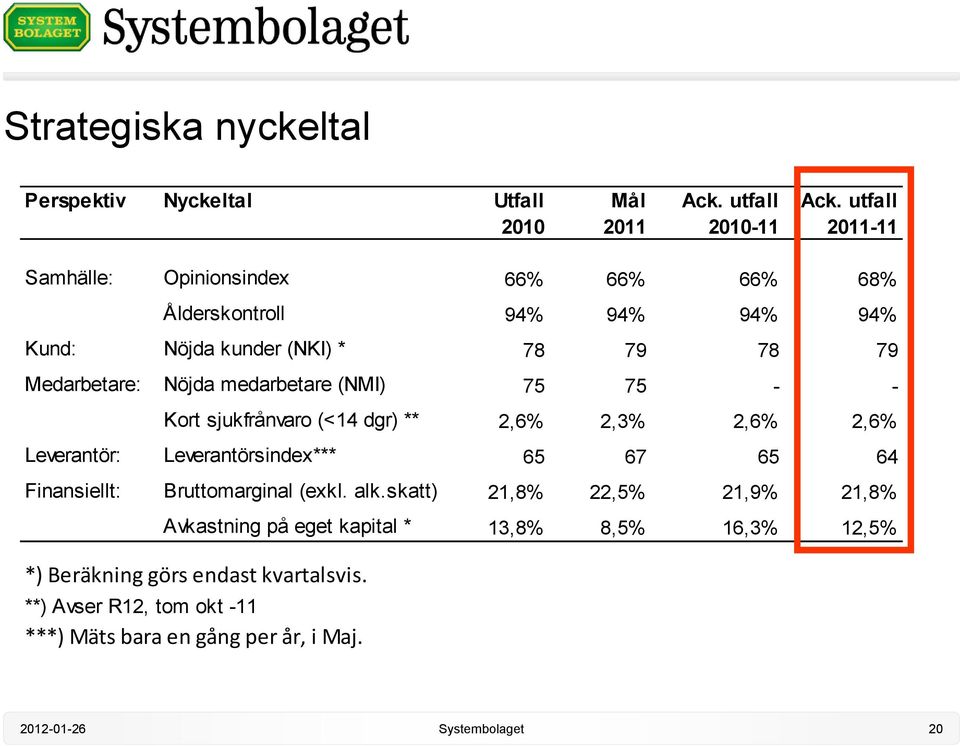 medarbetare (NMI) 75 75 - - Kort sjukfrånvaro (<14 dgr) ** 2,6% 2,3% 2,6% 2,6% Leverantör: Leverantörsindex*** 65 67 65 64 Finansiellt: