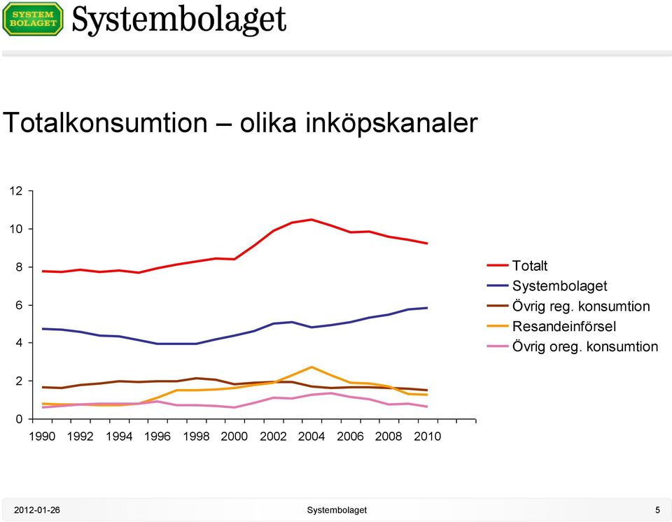 konsumtion Resandeinförsel Övrig oreg.