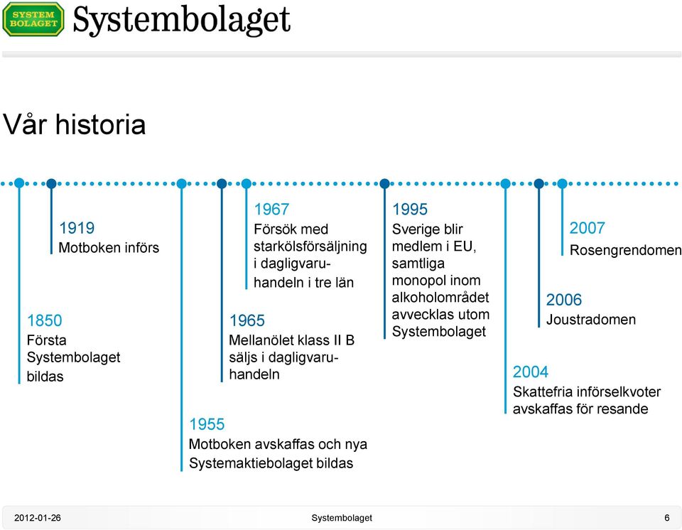 nya Systemaktiebolaget bildas 1995 Sverige blir medlem i EU, samtliga monopol inom alkoholområdet avvecklas