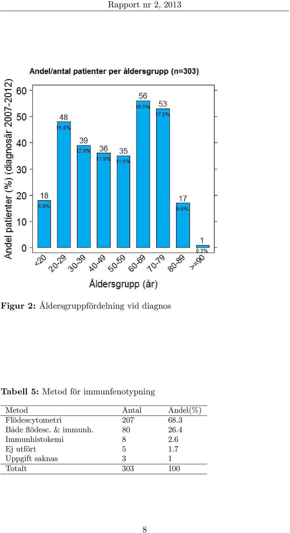 Flödescytometri 207 68.3 Både flödesc. & immunh. 80 26.