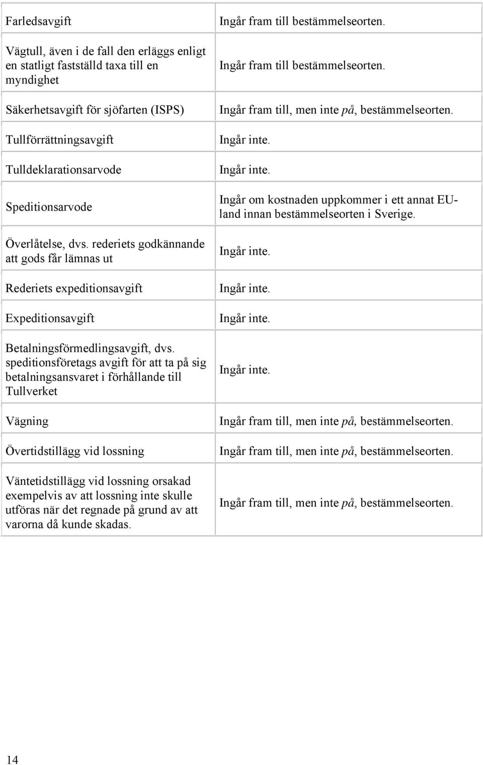 speditionsföretags avgift för att ta på sig betalningsansvaret i förhållande till Tullverket Vägning Övertidstillägg vid lossning Väntetidstillägg vid lossning orsakad exempelvis av att lossning inte