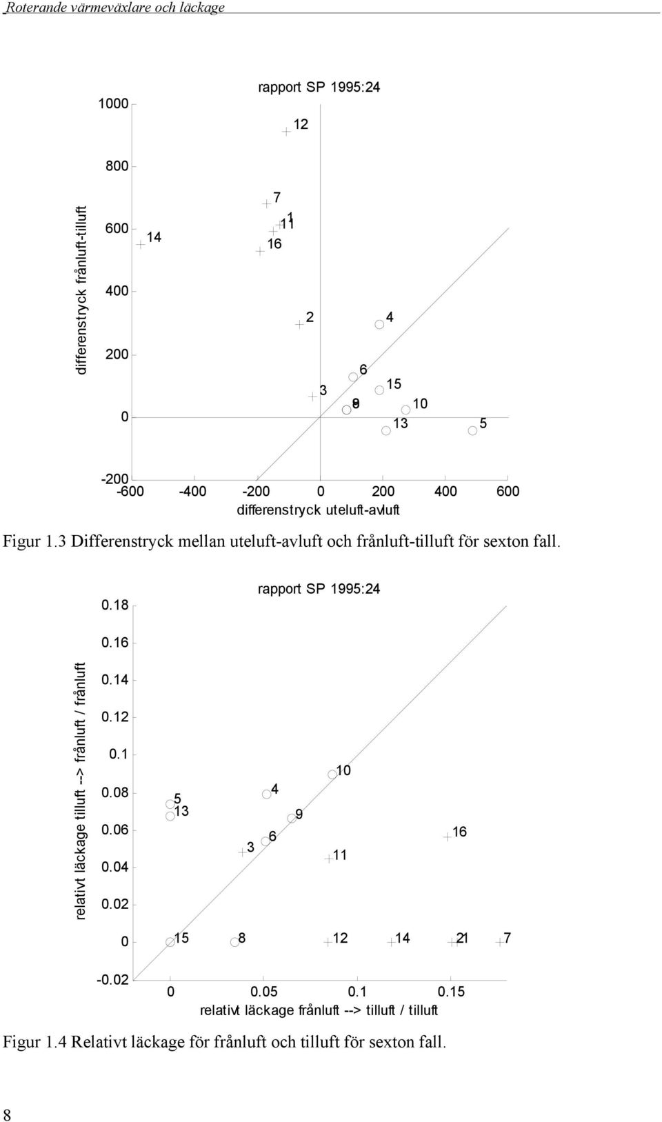 18 rapport SP 199:4 0.16 relativt läckage tilluft --> frånluft / frånluft 0.14 0.1 0.1 0.08 0.06 0.04 0.