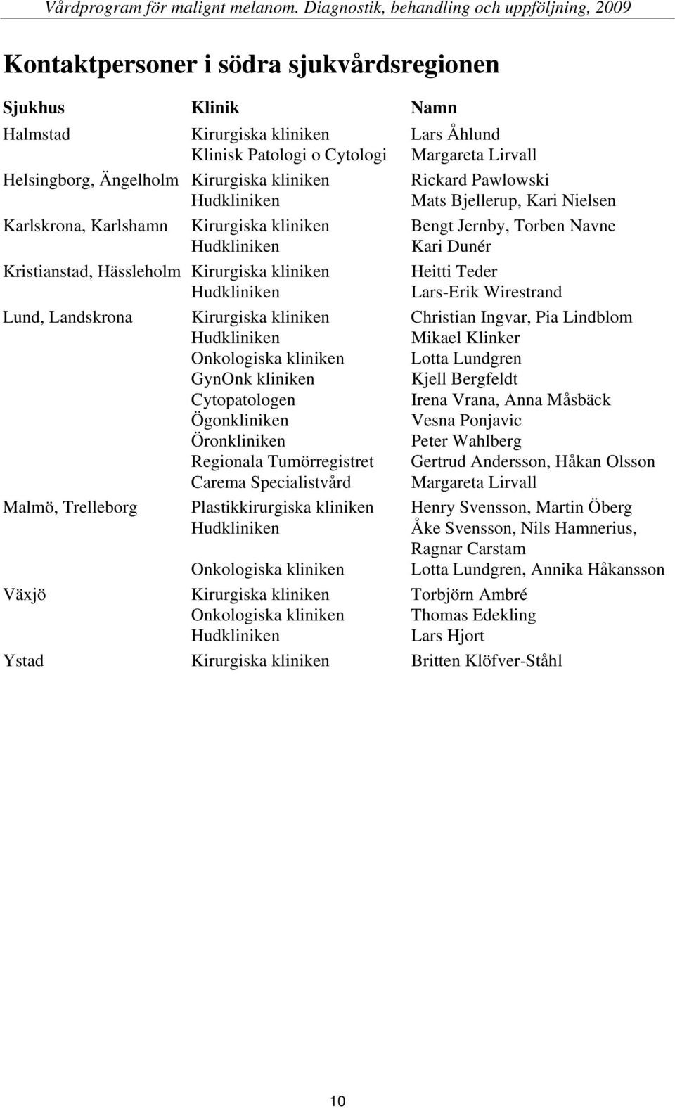 Teder Hudkliniken Lars-Erik Wirestrand Lund, Landskrona Kirurgiska kliniken Christian Ingvar, Pia Lindblom Hudkliniken Mikael Klinker Onkologiska kliniken Lotta Lundgren GynOnk kliniken Kjell