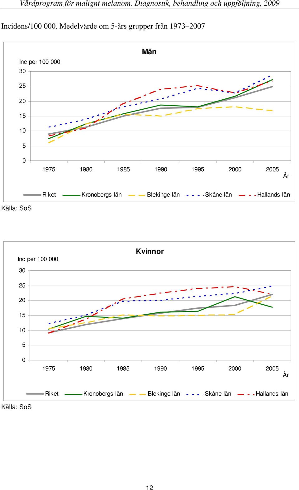 1980 1985 1990 1995 2000 2005 År Riket Kronobergs län Blekinge län Skåne län Hallands län