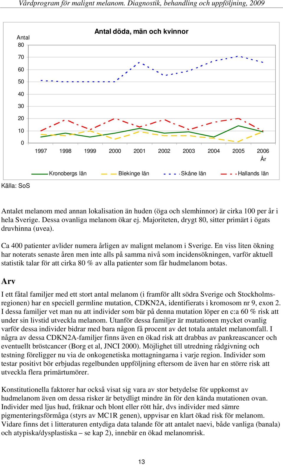 Ca 400 patienter avlider numera årligen av malignt melanom i Sverige.