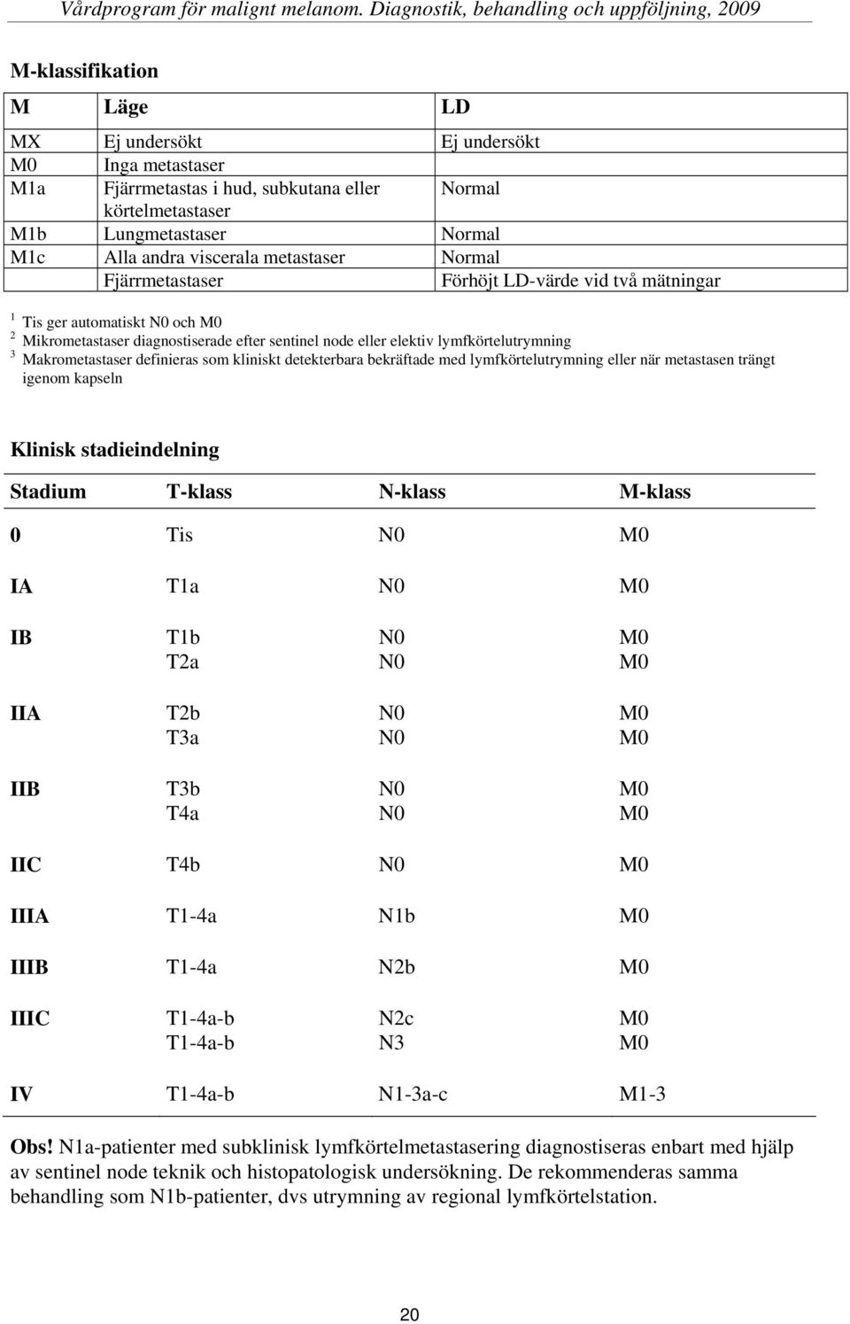 Makrometastaser definieras som kliniskt detekterbara bekräftade med lymfkörtelutrymning eller när metastasen trängt igenom kapseln Klinisk stadieindelning Stadium T-klass N-klass M-klass 0 Tis N0 M0