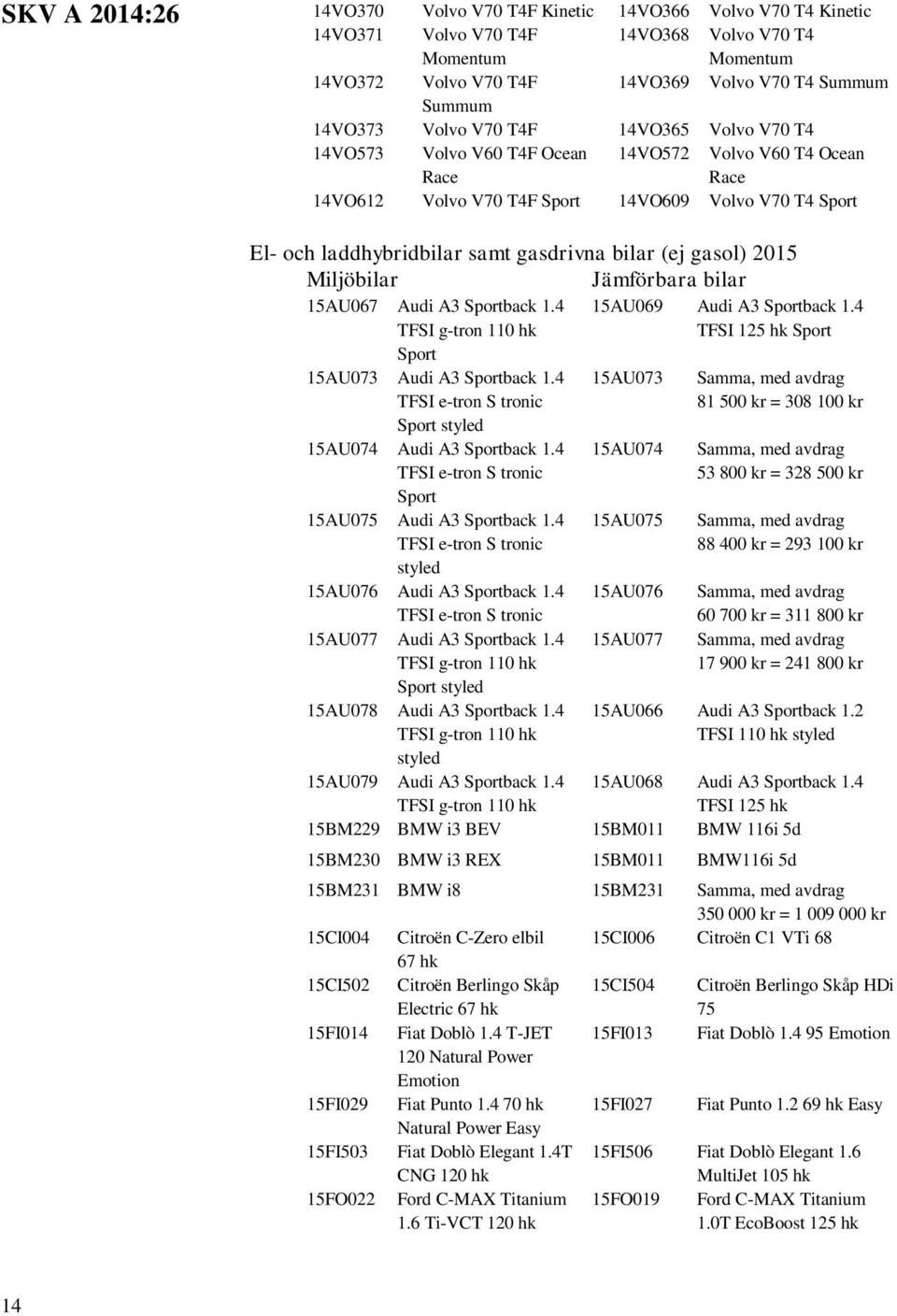 2015 Miljöbilar Jämförbara bilar 15AU067 Audi A3 Sportback 1.4 TFSI g-tron 110 hk Sport 15AU069 Audi A3 Sportback 1.4 TFSI 125 hk Sport 15AU073 Audi A3 Sportback 1.