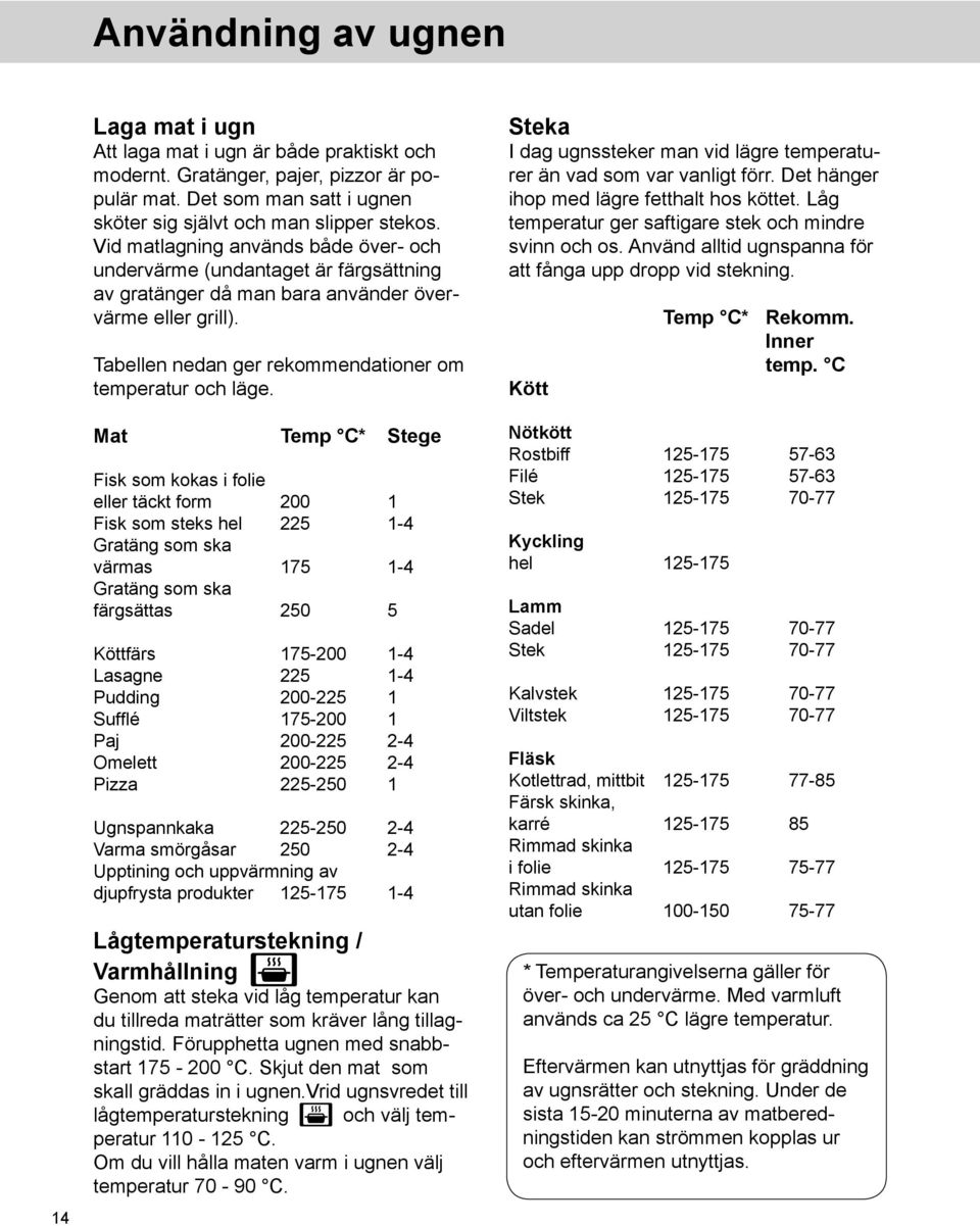 Mat Temp C* Stege Fisk som kokas i folie eller täckt form 200 1 Fisk som steks hel 225 1-4 Gratäng som ska värmas 175 1-4 Gratäng som ska färgsättas 250 5 Köttfärs 175-200 1-4 Lasagne 225 1-4 Pudding