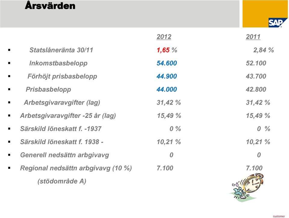 800 Arbetsgivaravgifter (lag) 31,42 % 31,42 % Arbetsgivaravgifter -25 år (lag) 15,49 % 15,49 % Särskild