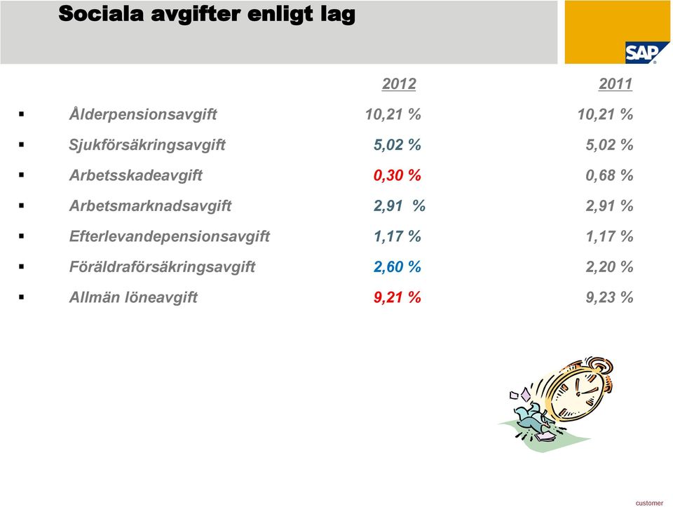 Arbetsmarknadsavgift 2,91 % 2,91 % Efterlevandepensionsavgift 1,17 %