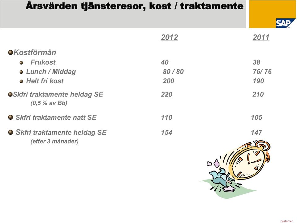 Skfri traktamente heldag SE 220 210 (0,5 % av Bb) Skfri