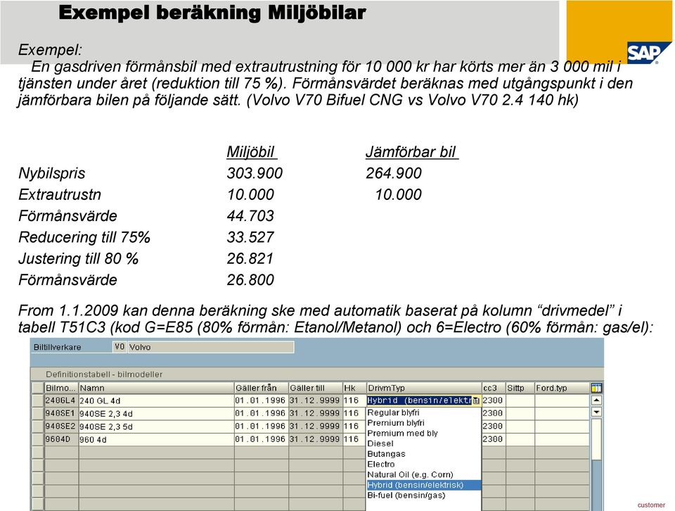 4 140 hk) Miljöbil Jämförbar bil Nybilspris 303.900 264.900 Extrautrustn 10.000 10.000 Förmånsvärde 44.703 Reducering till 75% 33.527 Justering till 80 % 26.