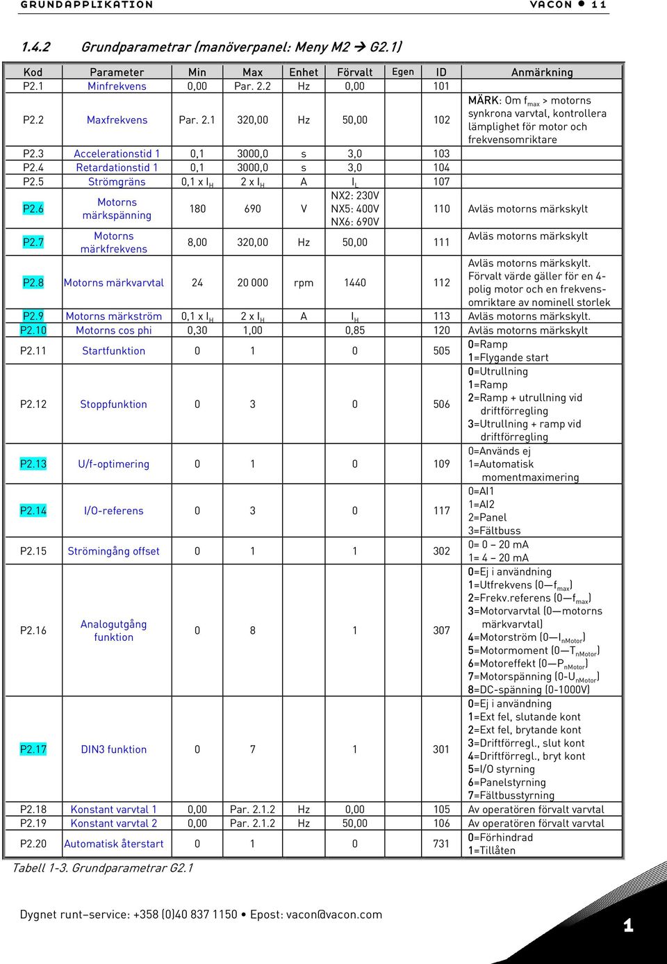 3 Accelerationstid 1 0,1 3000,0 s 3,0 103 P2.4 Retardationstid 1 0,1 3000,0 s 3,0 104 P2.5 Strömgräns 0,1 x I H 2 x I H A I L 107 P2.