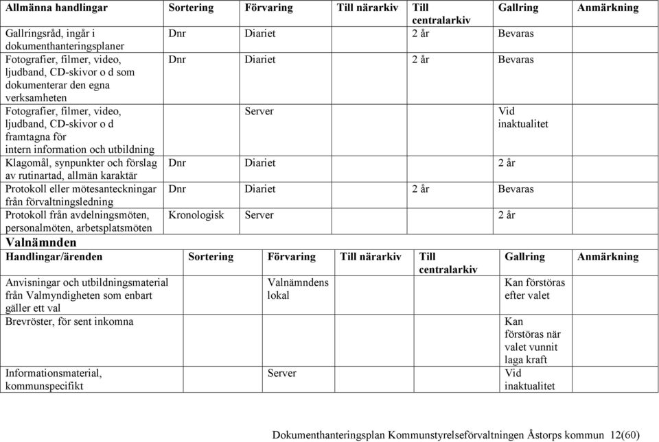år av rutinartad, allmän karaktär Protokoll eller mötesanteckningar Dnr Diariet 2 år från förvaltningsledning Protokoll från avdelningsmöten, personalmöten, arbetsplatsmöten Kronologisk Server 2 år