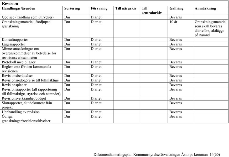 revisionsverksamheten Dnr Diariet Protokoll med bilagor Dnr Diariet Reglemente för den kommunala Dnr Diariet revisionen Revisionsberättelser Dnr Diariet Revisionsredogörelse till fullmäktige Dnr