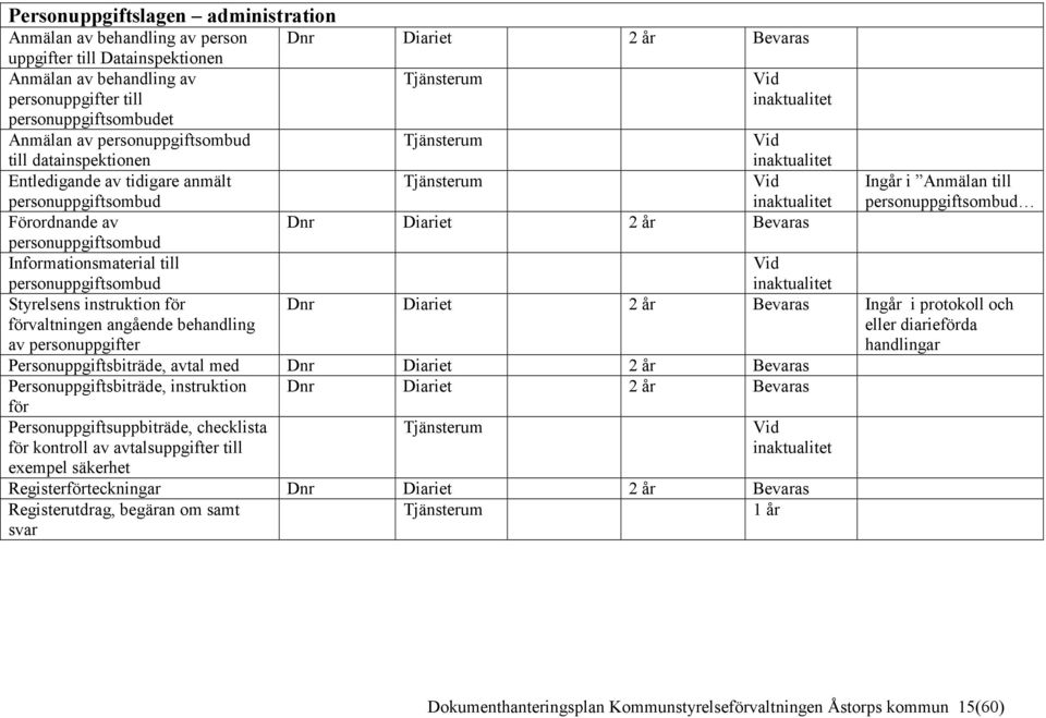 Informationsmaterial till Vid personuppgiftsombud Styrelsens instruktion för förvaltningen angående behandling av personuppgifter Personuppgiftsbiträde, avtal med Dnr Diariet 2 år