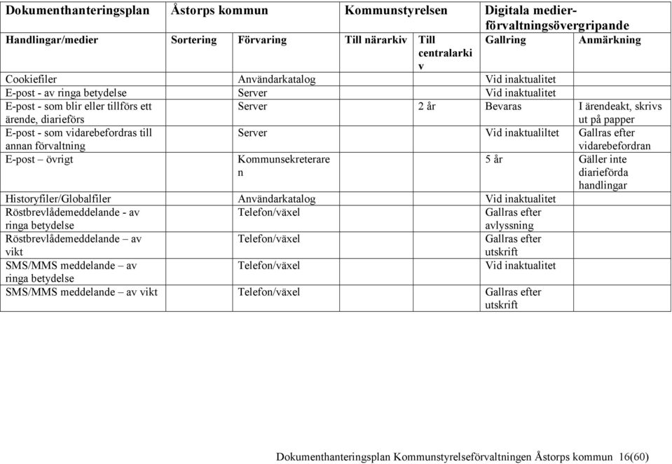 förvaltning Server Vid inaktualiltet Gallras efter vidarebefordran E-post övrigt Kommunsekreterare n 5 år Gäller inte diarieförda handlingar Historyfiler/Globalfiler Användarkatalog Vid
