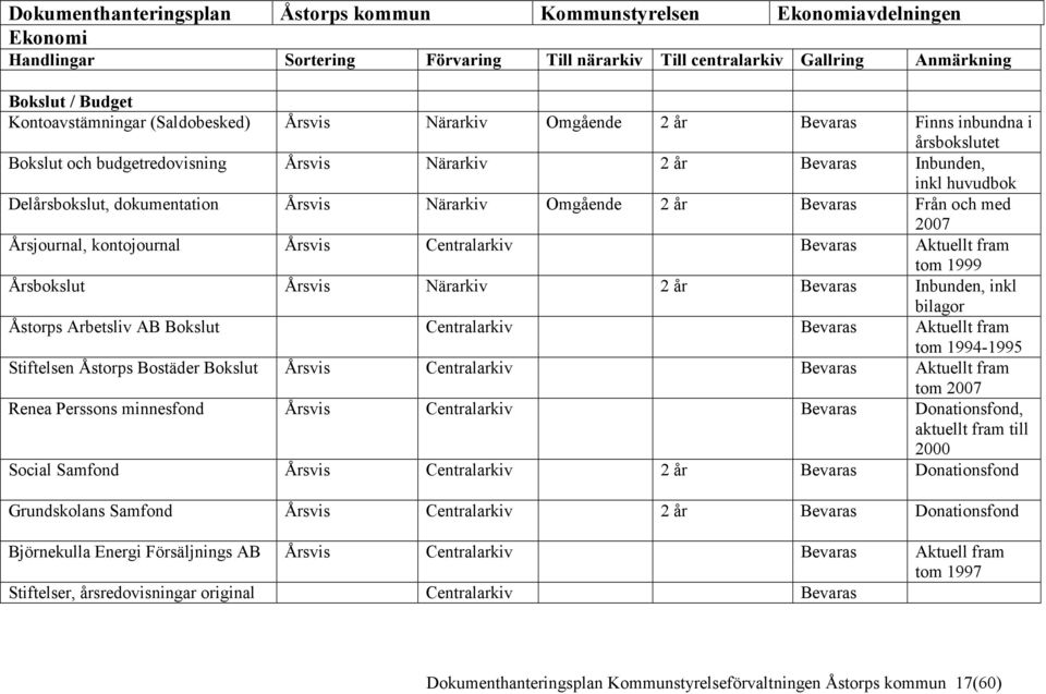 och med 2007 Årsjournal, kontojournal Årsvis Centralarkiv Aktuellt fram tom 1999 Årsbokslut Årsvis Närarkiv 2 år Inbunden, inkl bilagor Åstorps Arbetsliv AB Bokslut Centralarkiv Aktuellt fram tom
