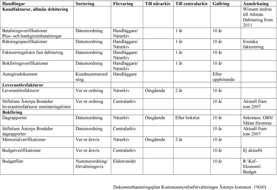 Handläggare/ 1 år 10 år Närarkiv Bokföringsverifikationer Datumordning Handläggare/ 1 år 10 år Närarkiv Autogirodokument Kundnummerord ning Handläggare Efter upphörande Leverantörsfakturor