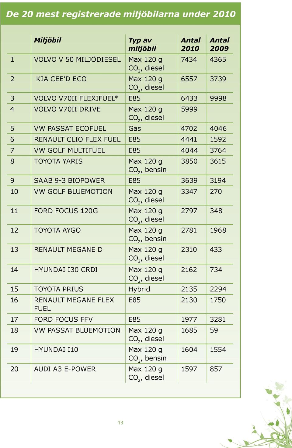 8 TOYOTA YARIS Max 120 g CO 2, bensin 3850 3615 9 SAAB 9-3 BIOPOWER E85 3639 3194 10 VW GOLF BLUEMOTION Max 120 g CO 2, diesel 11 FORD FOCUS 120G Max 120 g CO 2, diesel 12 TOYOTA AYGO Max 120 g CO 2,