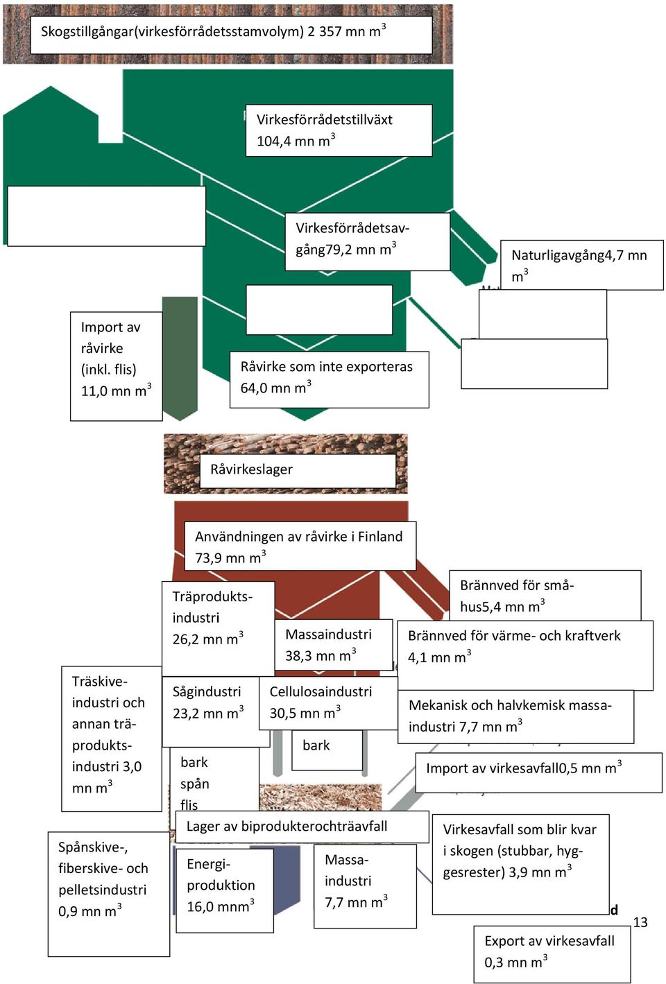 m Råvirkeslager Träskiveindustri och annan träproduktsindustri 3,0 mn m 3 Spånskive-, fiberskive- och pelletsindustri 0,9 mn m 3 Användningen av råvirke i Finland 73,9 mn m 3 Träproduktsindustri 26,2