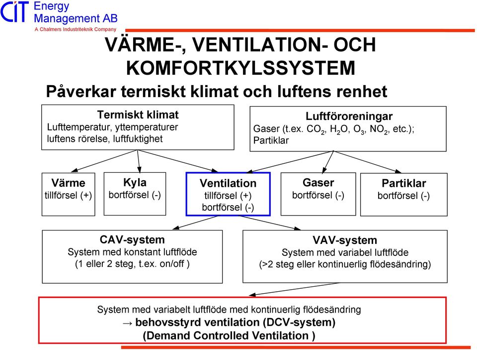 ); Partiklar Värme tillförsel (+) Kyla bortförsel (-) Ventilation tillförsel (+) bortförsel (-) Gaser bortförsel (-) Partiklar bortförsel (-) CAV-system System med