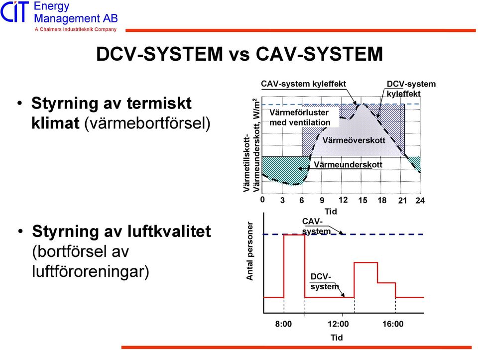 W/m 2 Antal personer CAV-system kyleffekt Värmeförluster med ventilation Värmeunderskott
