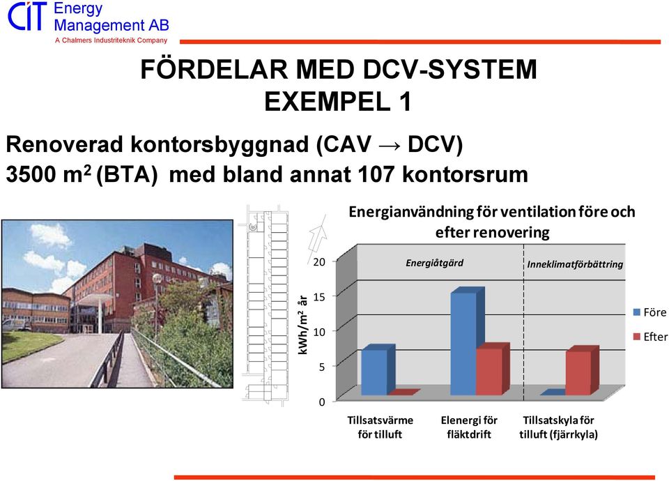 efter renovering 20 Energiåtgärd Inneklimatförbättring kwh/m 2 år 15 10 Före Efter